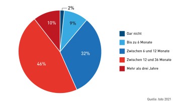 bdo, Konjunktur, Umfrage, Corona