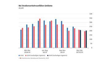 Verkehrstote_Februar 2020_Destatis