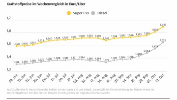 ADAC_Diesel_Allzeithoch
