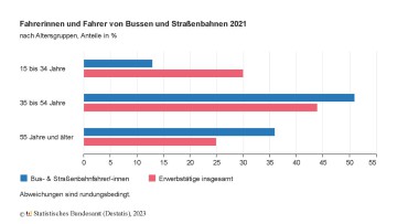 Busfahrermangel Statistisches Bundesamt Destatis Mikrozensus 2021