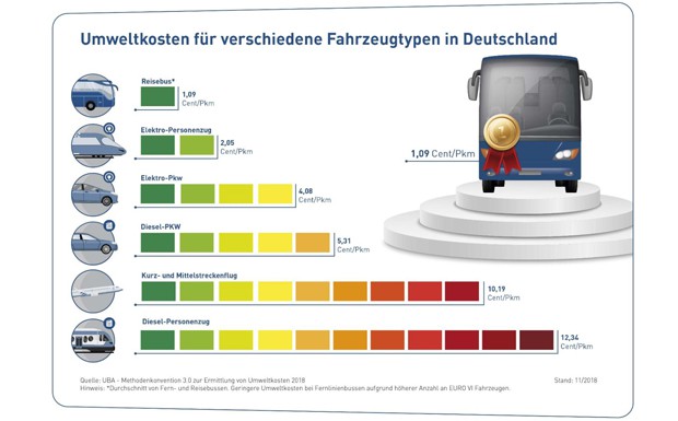 Umweltkosten Busse, bdo