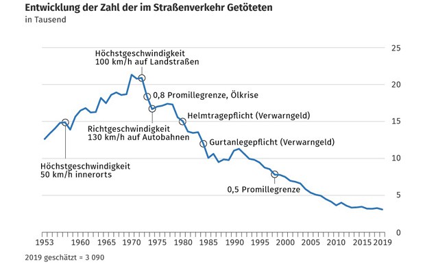 Prognose: Neuer Tiefstand bei Zahl der Verkehrstoten