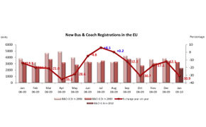EU-Neuzulassungen mit dickem Minus