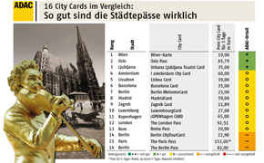 Vergleich City Cards