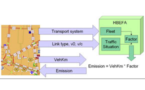 PTV verbindet Verkehrsplanung und Umweltschutz