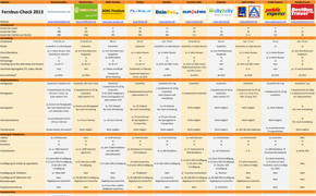 Fernbus-Check 2013 : Zehn Anbieter im Vergleich