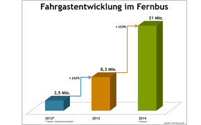Statistik, Grafik Fernbusse.de