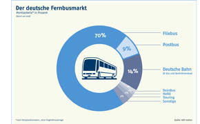 Deutscher Fernbusmarkt wächst trotz Konsolidierung verhalten weiter