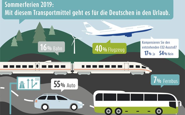 Umfrage: CO2-Ausstoß spielt für Urlaub 2019 kaum eine Rolle