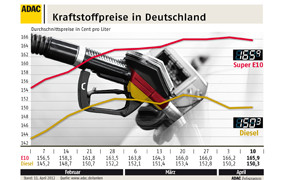 Preisentwicklung Sprit
