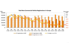 Europa: Neuzulassungen gehen deutlich zurück