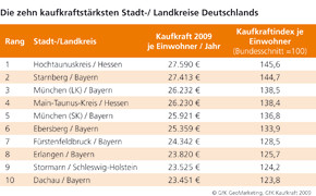 Kaufkraftwachstum stagniert 2009