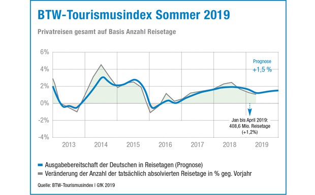 Tourismusindex 2019_BTW