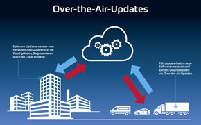 Over-the-Air-Updates, ZF, eSync Alliance