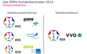 ÖPNV Kundenbarometer 2015