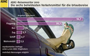 ADAC-Reisemonitor 2010: Auto weiter hoch im Kurs