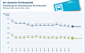 Fernbus-Bilanz: 14 Prozent Preisabfall in zwei Jahren