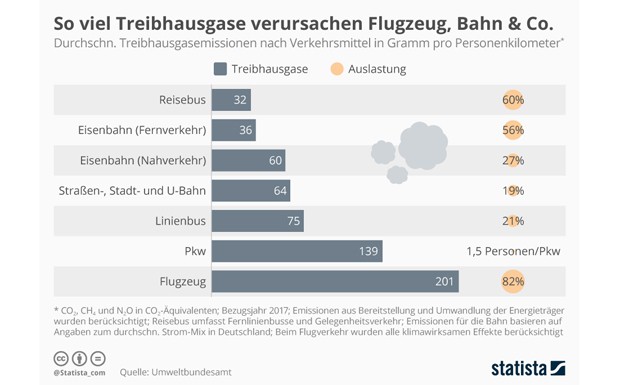 Im Vergleich: Reisebusse verursachen die geringsten Emissionen