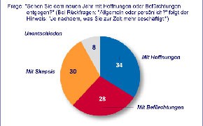 Umfrage: Mit wenig Hoffnung ins neue Jahr