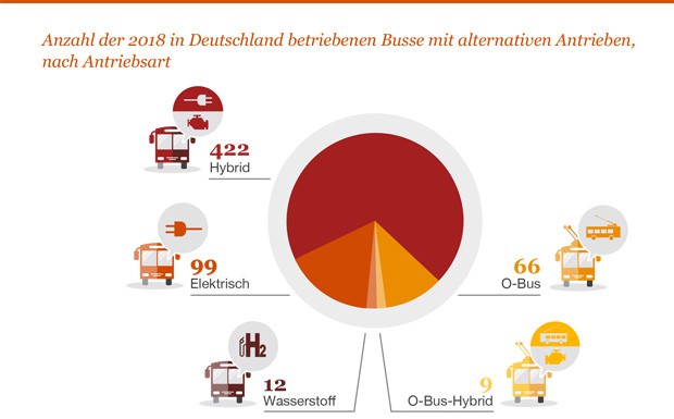 PwC-Studie: E-Bus-Radar