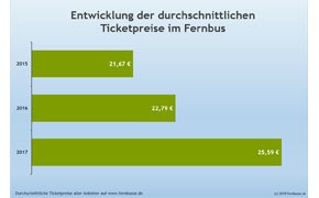 Fernbusmarkt wächst vor allem im Umsatz
