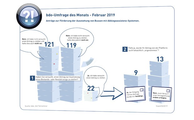 Umfrage des Monats Februar_bdo