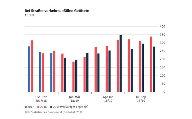 Weniger Verkehrstote als im selben Vorjahresmonat