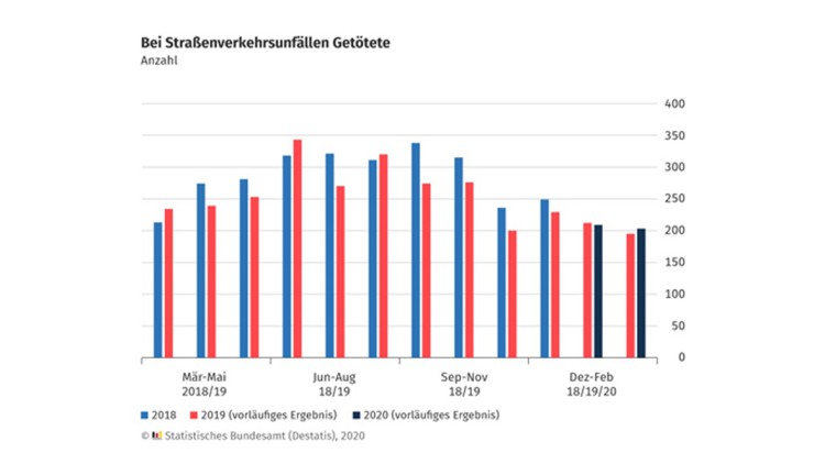 Verkehrstote_Februar 2020_Destatis
