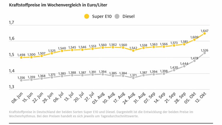 ADAC_Diesel_Allzeithoch