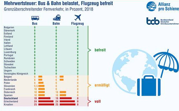 Besteuerung_Bus_Bahn_Flieger_Europa