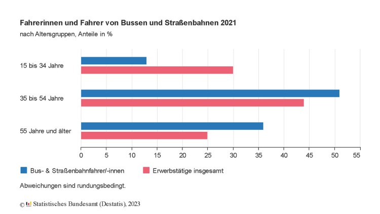 Busfahrermangel: Zu viele Ältere, zu wenig Jüngere - und schon jetzt mehr Ausländer im Fahrdienst Busfahrermangel Statistisches Bundesamt Destatis Mikrozensus 2021